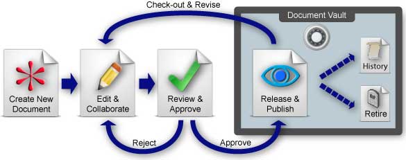 document control flowchart